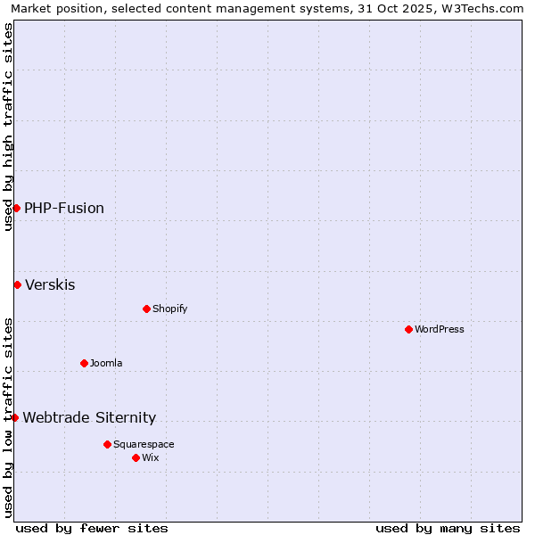 Market position of Verskis vs. PHP-Fusion vs. Webtrade Siternity