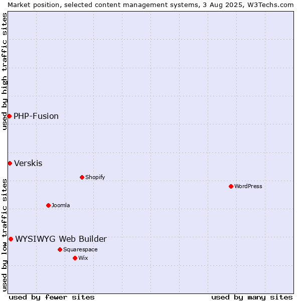 Market position of WYSIWYG Web Builder vs. Verskis vs. PHP-Fusion