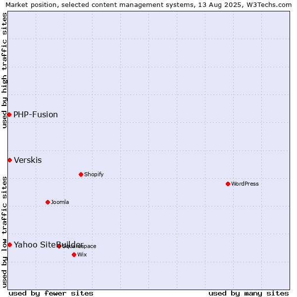 Market position of Verskis vs. Yahoo SiteBuilder vs. PHP-Fusion