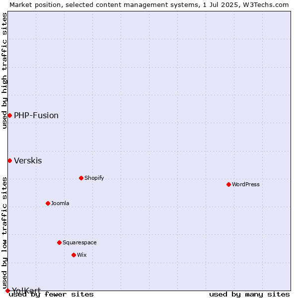 Market position of Verskis vs. PHP-Fusion vs. Yo!Kart