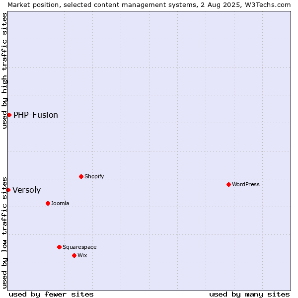 Market position of PHP-Fusion vs. Versoly