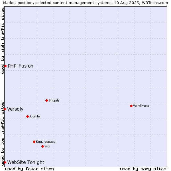 Market position of PHP-Fusion vs. Versoly vs. WebSite Tonight