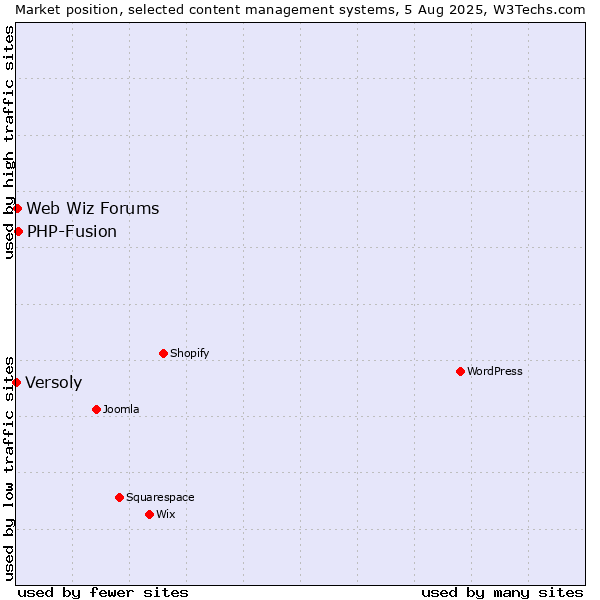 Market position of PHP-Fusion vs. Web Wiz Forums vs. Versoly