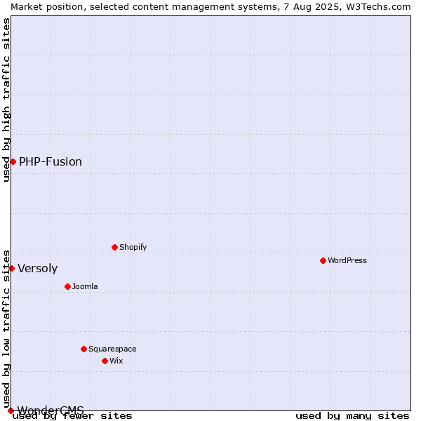 Market position of PHP-Fusion vs. Versoly vs. WonderCMS