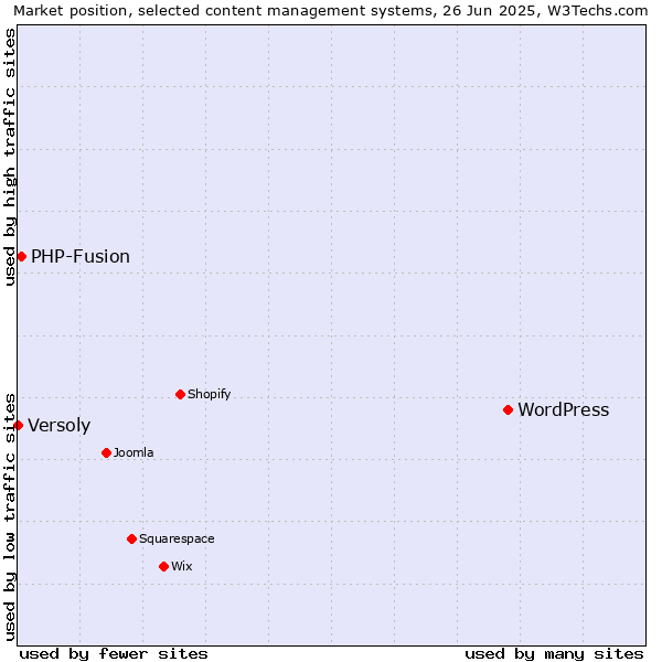 Market position of WordPress vs. PHP-Fusion vs. Versoly