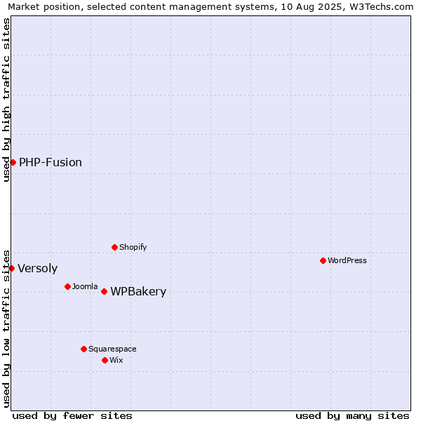 Market position of WPBakery vs. PHP-Fusion vs. Versoly