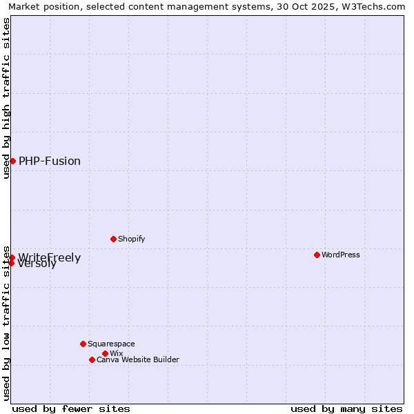 Market position of PHP-Fusion vs. WriteFreely vs. Versoly