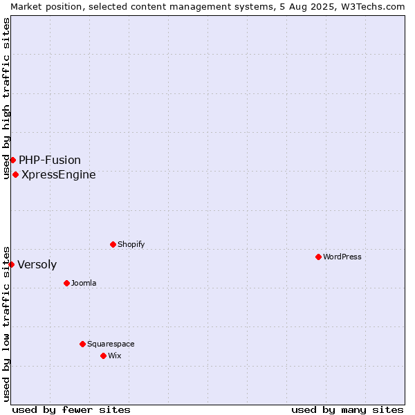 Market position of XpressEngine vs. PHP-Fusion vs. Versoly
