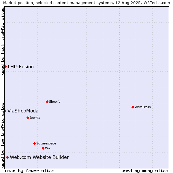 Market position of Web.com Website Builder vs. PHP-Fusion vs. ViaShopModa