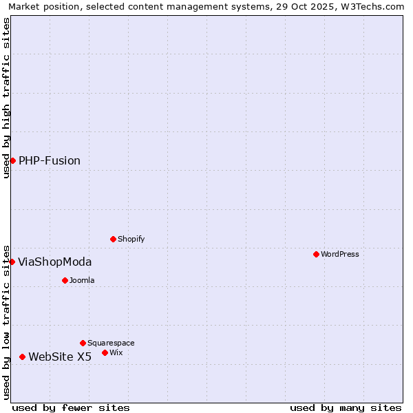 Market position of WebSite X5 vs. PHP-Fusion vs. ViaShopModa