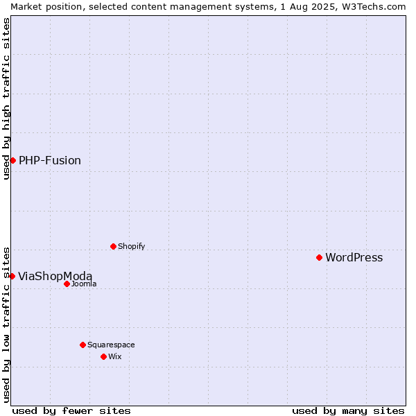 Market position of WordPress vs. PHP-Fusion vs. ViaShopModa