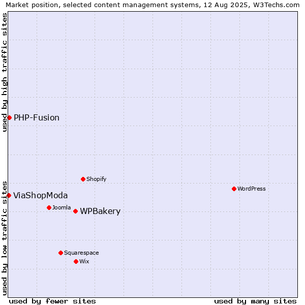 Market position of WPBakery vs. PHP-Fusion vs. ViaShopModa