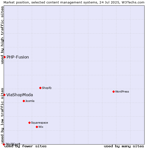 Market position of PHP-Fusion vs. ViaShopModa vs. Yo!Kart