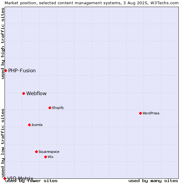 Market position of Webflow vs. PHP-Fusion vs. VIO.Matrix