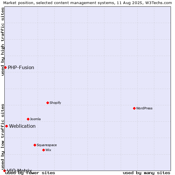 Market position of Weblication vs. PHP-Fusion vs. VIO.Matrix