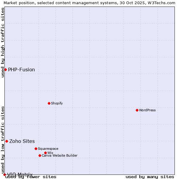 Market position of Zoho Sites vs. PHP-Fusion vs. VIO.Matrix