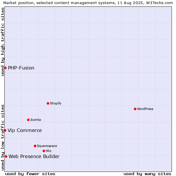 Market position of Web Presence Builder vs. PHP-Fusion vs. Vip Commerce