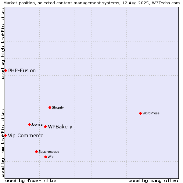 Market position of WPBakery vs. PHP-Fusion vs. Vip Commerce