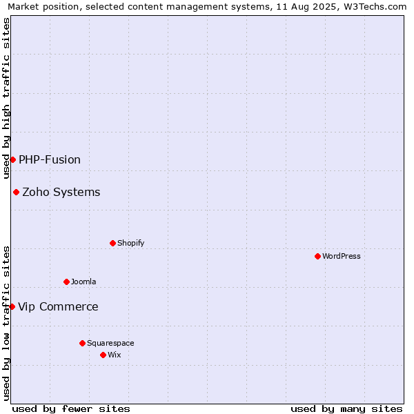 Market position of Zoho Systems vs. PHP-Fusion vs. Vip Commerce