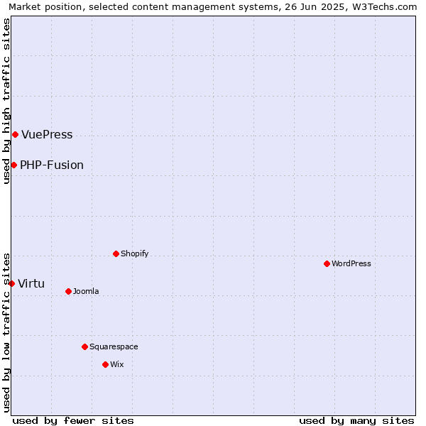 Market position of VuePress vs. PHP-Fusion vs. Virtu