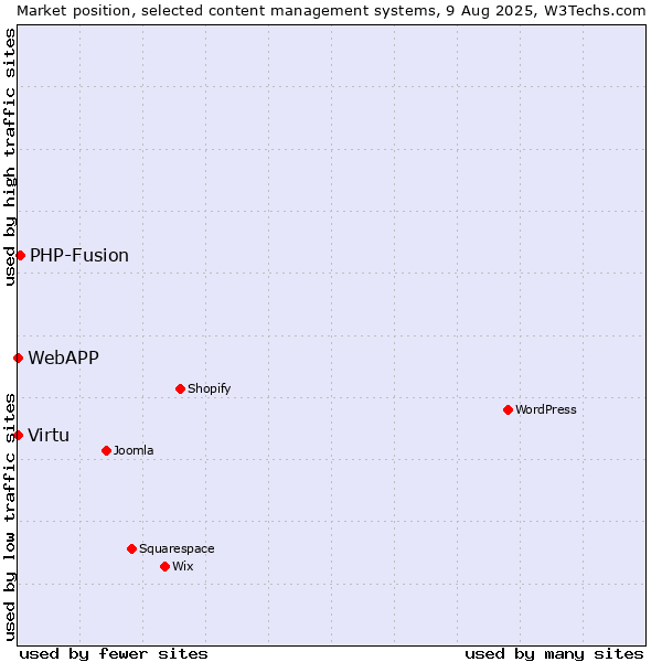 Market position of PHP-Fusion vs. Virtu vs. WebAPP