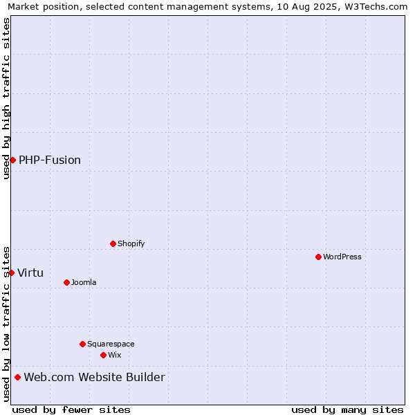 Market position of Web.com Website Builder vs. PHP-Fusion vs. Virtu