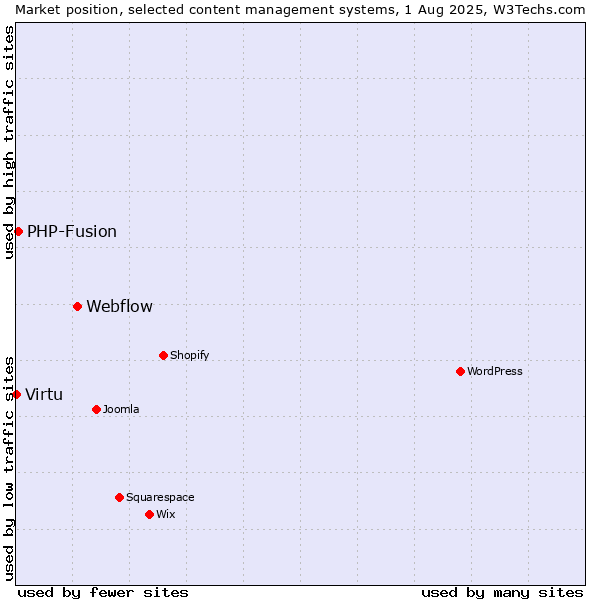 Market position of Webflow vs. PHP-Fusion vs. Virtu