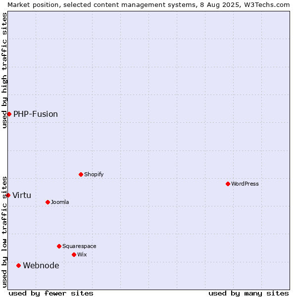 Market position of Webnode vs. PHP-Fusion vs. Virtu