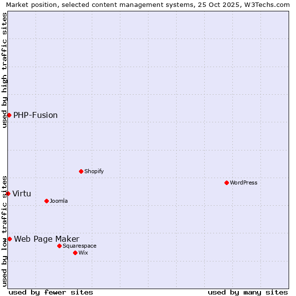 Market position of Web Page Maker vs. PHP-Fusion vs. Virtu