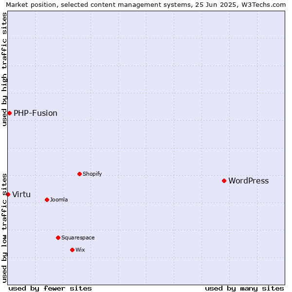 Market position of WordPress vs. PHP-Fusion vs. Virtu