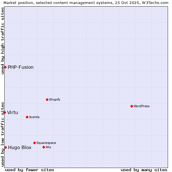 Market position of Hugo Blox vs. PHP-Fusion vs. Virtu
