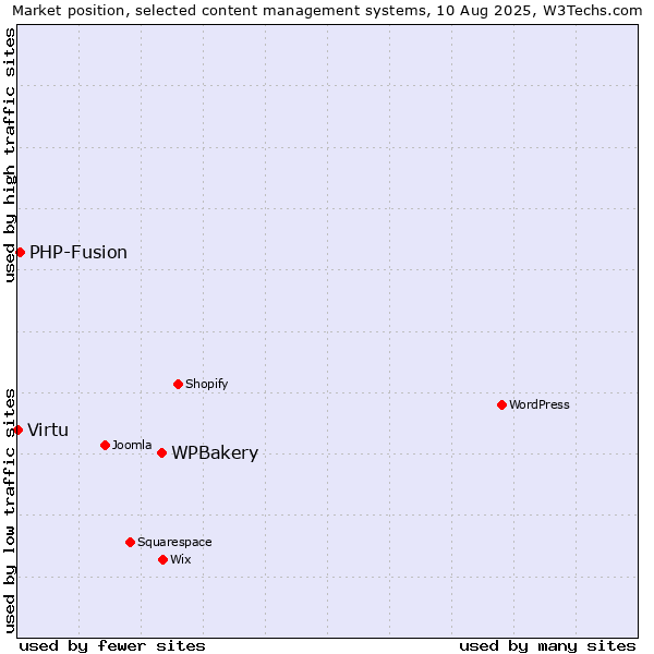 Market position of WPBakery vs. PHP-Fusion vs. Virtu