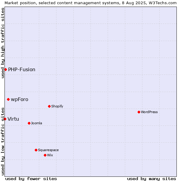 Market position of wpForo vs. PHP-Fusion vs. Virtu