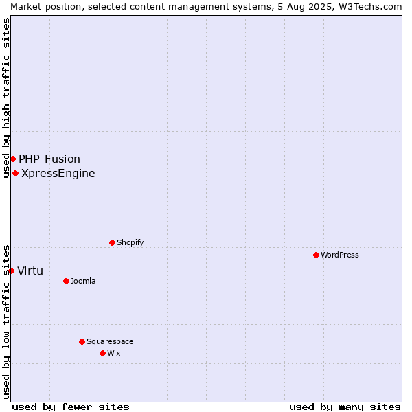 Market position of XpressEngine vs. PHP-Fusion vs. Virtu