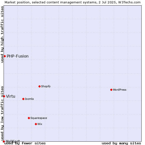 Market position of PHP-Fusion vs. Virtu vs. Yo!Kart