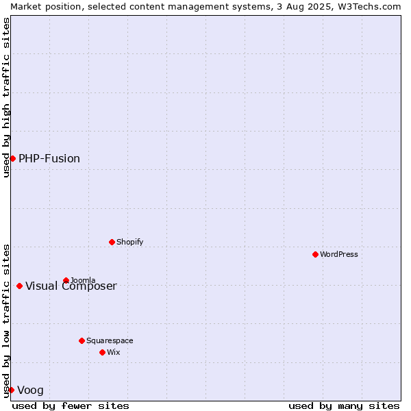 Market position of Visual Composer vs. PHP-Fusion vs. Voog