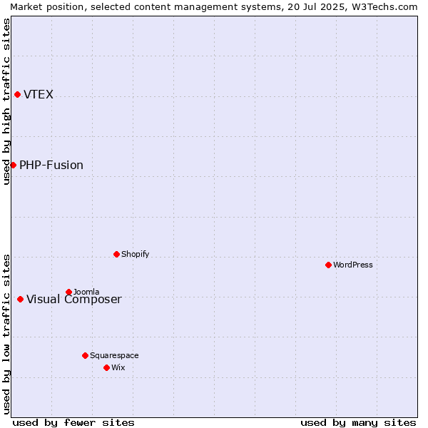 Market position of Visual Composer vs. VTEX vs. PHP-Fusion