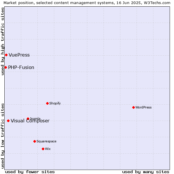 Market position of Visual Composer vs. VuePress vs. PHP-Fusion
