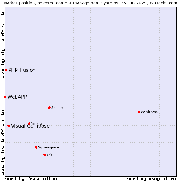 Market position of Visual Composer vs. PHP-Fusion vs. WebAPP