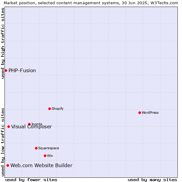 Market position of Visual Composer vs. Web.com Website Builder vs. PHP-Fusion