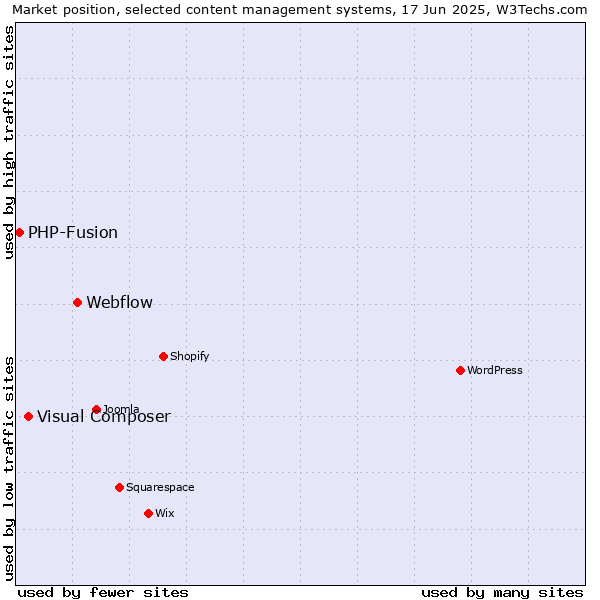 Market position of Webflow vs. Visual Composer vs. PHP-Fusion