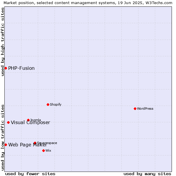 Market position of Visual Composer vs. Web Page Maker vs. PHP-Fusion