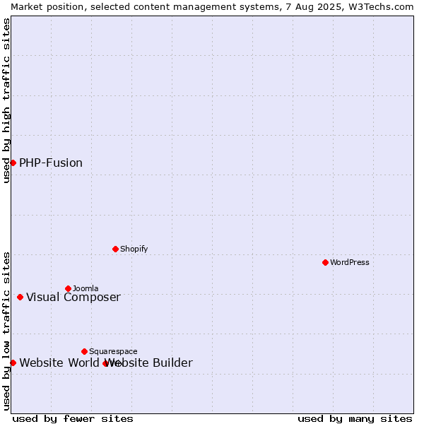 Market position of Visual Composer vs. PHP-Fusion vs. Website World Website Builder