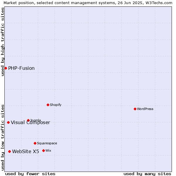 Market position of WebSite X5 vs. Visual Composer vs. PHP-Fusion