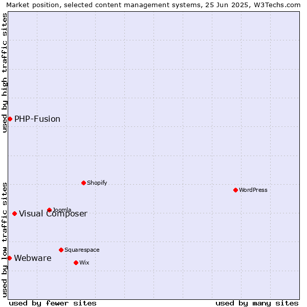 Market position of Visual Composer vs. PHP-Fusion vs. Webware
