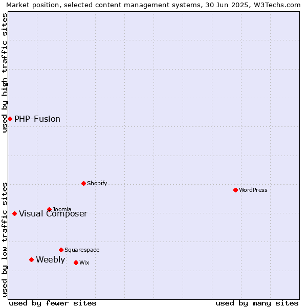 Market position of Weebly vs. Visual Composer vs. PHP-Fusion