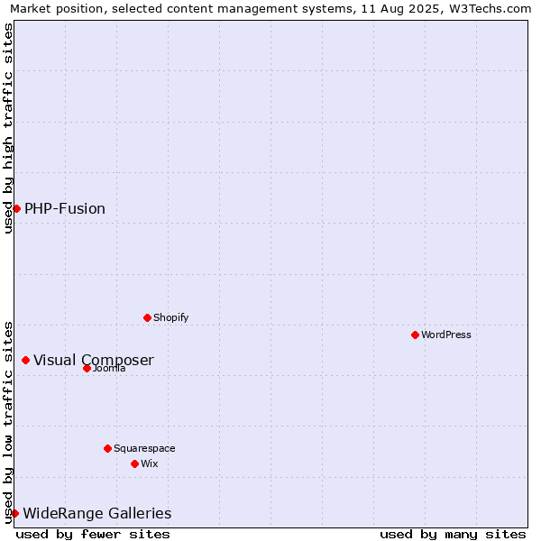 Market position of Visual Composer vs. PHP-Fusion vs. WideRange Galleries