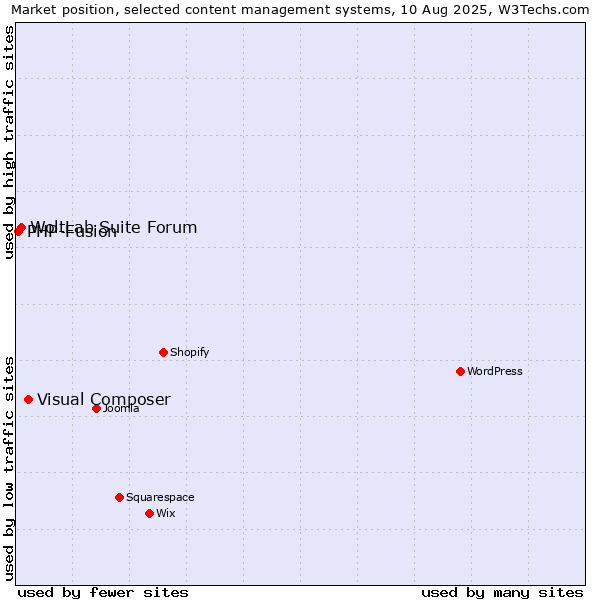 Market position of Visual Composer vs. WoltLab Suite Forum vs. PHP-Fusion