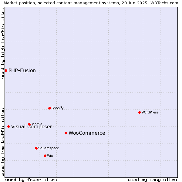 Market position of WooCommerce vs. Visual Composer vs. PHP-Fusion