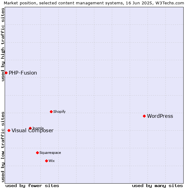 Market position of WordPress vs. Visual Composer vs. PHP-Fusion
